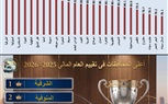  القوافل العلاجية المجانية بالشرقية تتصدر المركز الأعلى تقييماً على مستوى محافظات الجمهورية 