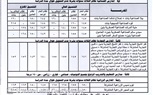 محافظ كفر الشيخ يعتمد المرحلة الثانية لتنسيق القبول بالصف الأول الثانوي بتخفيض الحد الأدني إلي 240 درجة