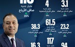 بنك نكست يحقق 1.5 مليار جنيه صافي أرباح خلال الربع الثاني من 2026 بارتفاع 35%