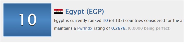 جلوبال فاير باور: مصر ضمن أقوى 10 جيوش في العالم