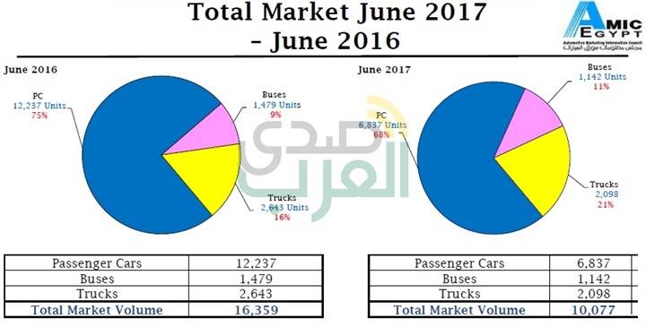 بتقرير "أميك –AMIC" عن نصف العام الأول لـ 2017 .. 38 % إنخفاضاً عاماً عن يونيو لعام 2016.. وتؤكد على نتائج التراجعات الحادة لمبيعات هذا العام بتقرير "أميك –AMIC" عن نصف العام الأول لـ 2017 .. 38 % إنخفاضاً عاماً عن يونيو لعام 2016.. وتؤكد على نتائج التراجعات الحادة لمبيعات هذا العام