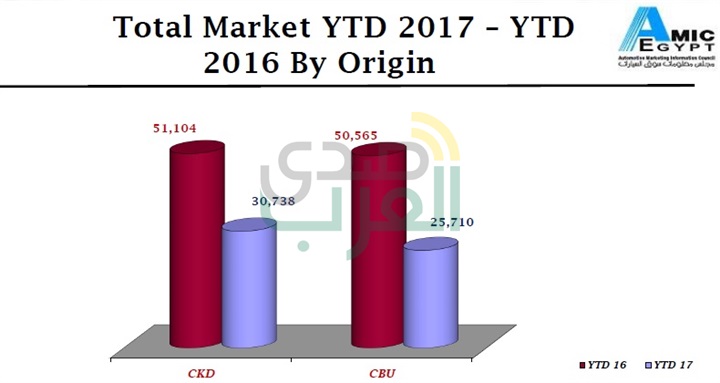 بتقرير "أميك –AMIC" عن نصف العام الأول لـ 2017 .. 38 % إنخفاضاً عاماً عن يونيو لعام 2016.. وتؤكد على نتائج التراجعات الحادة لمبيعات هذا العام بتقرير "أميك –AMIC" عن نصف العام الأول لـ 2017 .. 38 % إنخفاضاً عاماً عن يونيو لعام 2016.. وتؤكد على نتائج التراجعات الحادة لمبيعات هذا العام