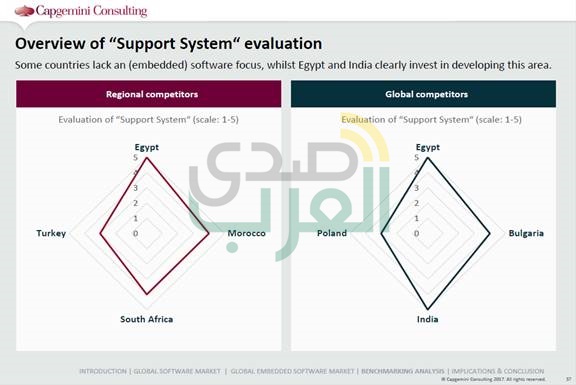 مصر ضمن قائمة المواقع الرئيسية "لجارتنر 2017" للمرة الثانية على التوالي مصر ضمن قائمة المواقع الرئيسية "لجارتنر 2017" للمرة الثانية على التوالي