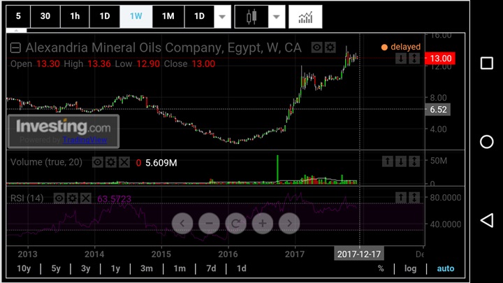 هل ينتعش آموك مدعومًا بقرارات 2017 والتحليل الفنى والإستراتيجية؟ هل ينتعش آموك مدعومًا بقرارات 2017 والتحليل الفنى والإستراتيجية؟