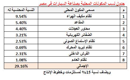 الصراع يشتعل بين مصنعى السيارات والحكومة المصرية قبل إقرار قانون إستراتيجية السيارات المرتقبة الصراع يشتعل بين مصنعى السيارات والحكومة المصرية قبل إقرار قانون إستراتيجية السيارات المرتقبة