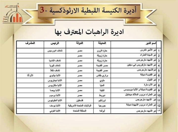 بالصور.. الكنيسة تنشر قائمة بالأديرة المعترف بها 