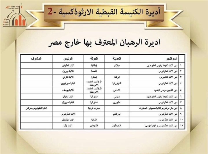 بالصور.. الكنيسة تنشر قائمة بالأديرة المعترف بها 