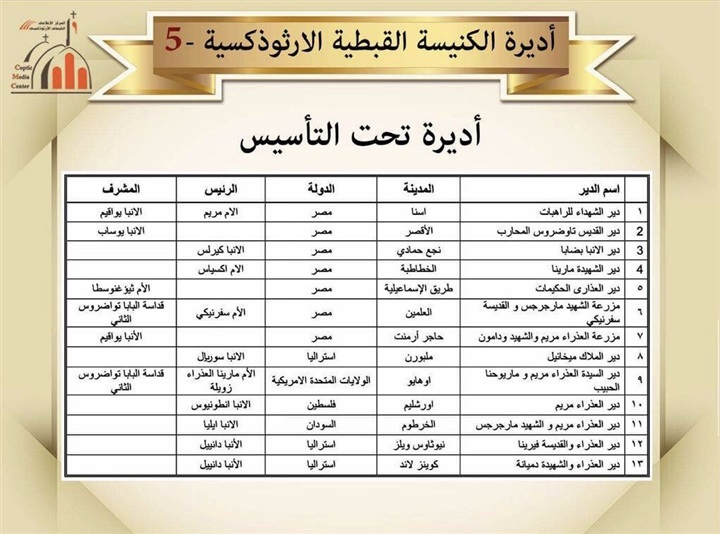 بالصور.. الكنيسة تنشر قائمة بالأديرة المعترف بها 