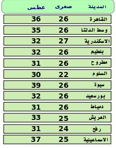 توقعات الأرصاد لدرجات الحرارة غدًا الإثنين 