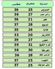 توقعات الأرصاد لدرجات الحرارة غدًا الإثنين 