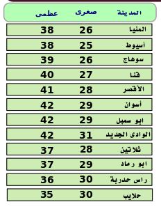 توقعات الأرصاد لدرجات الحرارة غدًا الإثنين 