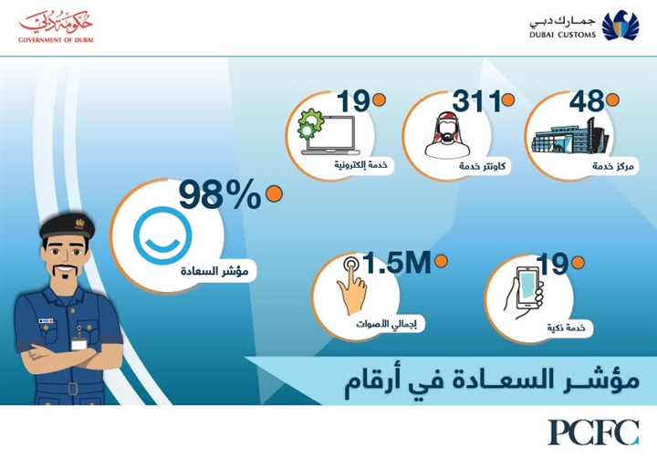 بنسبة 98 % "جمارك دبي" أولى الدوائر الحكومية على مؤشر السعادة لعام 2018