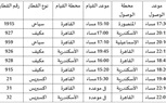 مواعيد قطارات السكة الحديد المقررة خلال شهر رمضان المبارك