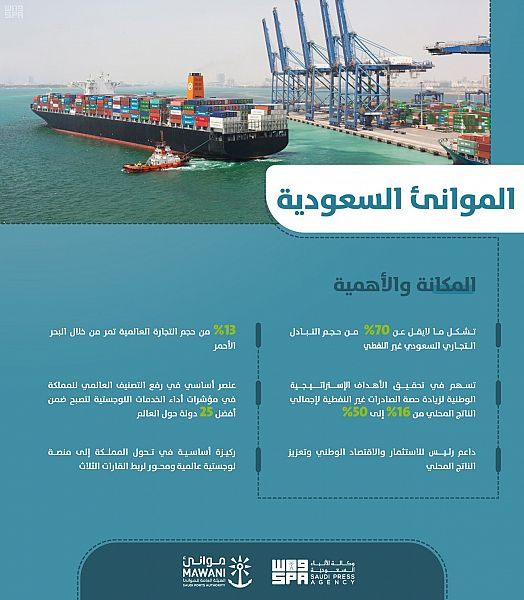 الموانئ السعودية: 240 رصيفا بحريا يعززون فرص تطوير موانئ المملكة إلى مراكز لوجستية عالمية الموانئ السعودية: 240 رصيفا بحريا يعززون فرص تطوير موانئ المملكة إلى مراكز لوجستية عالمية