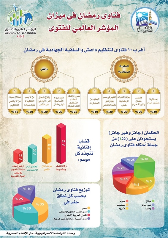 المؤشر العالمي للفتوى: رمضان .. موسم الفتاوى الشاذة للسلفية الجهادية والدواعش