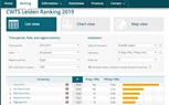 تقدم ترتيب الجامعات المصرية في تصنيف ليدن الهولندي 2019