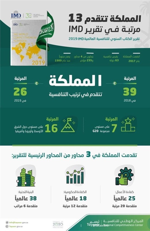 السعودية تحتل المركز السابع في بين الدول الأكثر تنافسية عالميا في التقرير الكتاب السنوى السعودية تحتل المركز السابع في بين الدول الأكثر تنافسية عالميا في التقرير الكتاب السنوى