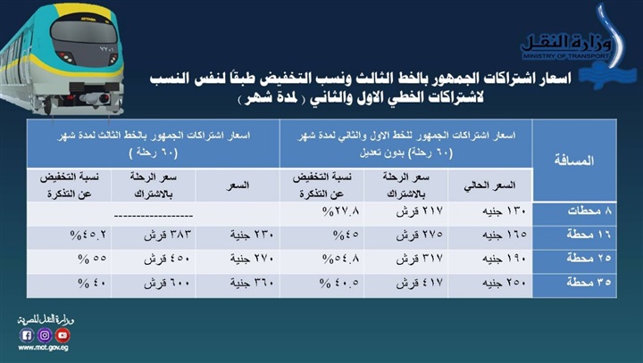 "النقل": تحريك سعر تذكرة مترو الخط الثالث بالتزامن مع فتح المحطات الجديدة أمام الركاب