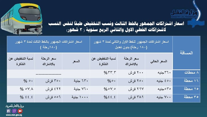 "النقل": تحريك سعر تذكرة مترو الخط الثالث بالتزامن مع فتح المحطات الجديدة أمام الركاب