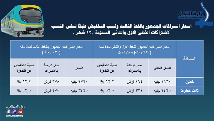 "النقل": تحريك سعر تذكرة مترو الخط الثالث بالتزامن مع فتح المحطات الجديدة أمام الركاب
