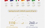 السعودية ثاني دول العشرين في تخصيص النطاقات الترددية لتقديم خدمات الاتصالات بنهاية الربع الثاني 2019 