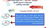 إنفوجراف توضيحي حول قواعد تنسيق القبول بالجامعات والمعاهد