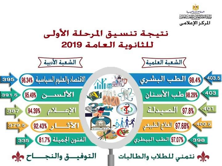 انفوجراف.. نتيجة تنسيق المرحلة الأولى الثانوية العامة 2019