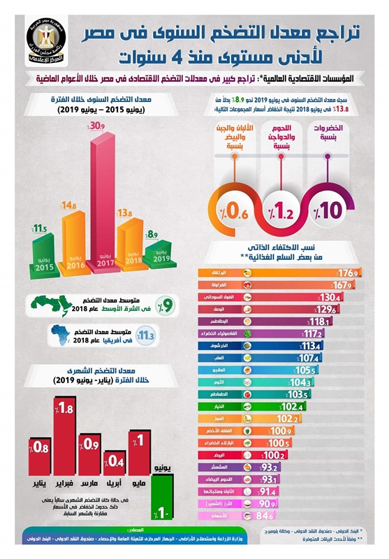 بالإنفوجراف.. تراجع معدل التضخم الاقتصادي السنوي في مصر لأدنى مستوى له منذ أربع سنوات 