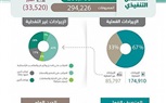 الاقتصاد السعودي يرصد تراجعًا كبيرًا في عجز الموازنة وزيادة حجم الإيرادات بنسبة 15%