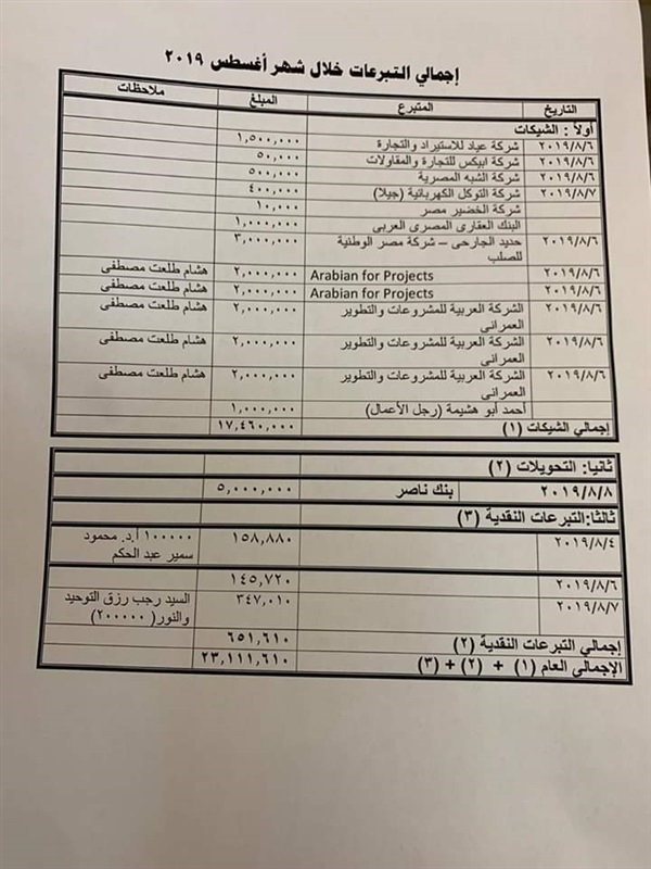 رئيس جامعة القاهرة يعلن قائمة بأسماء الذين وصلت تبرعاتهم لمعهد الأورام