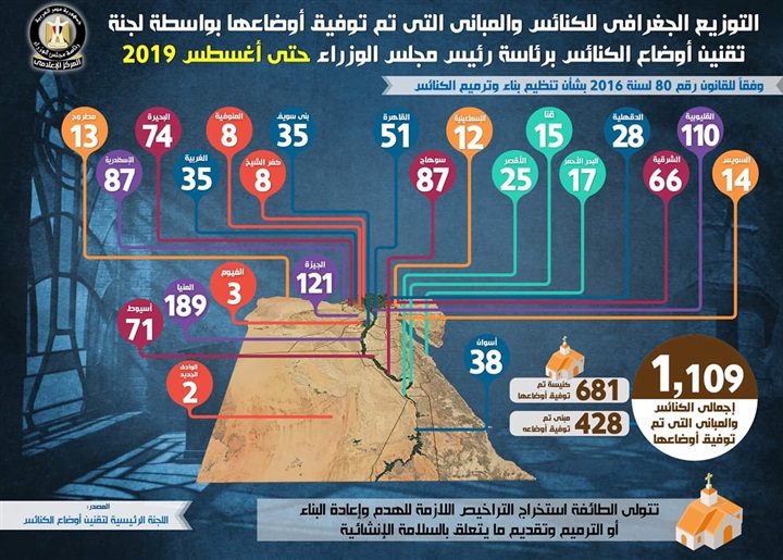 بالإنفوجراف.. تعرف على الزيادة الحادثة في أعداد الكنائس والمباني التي تم توفيق أوضاعها على مستوى الجمهورية