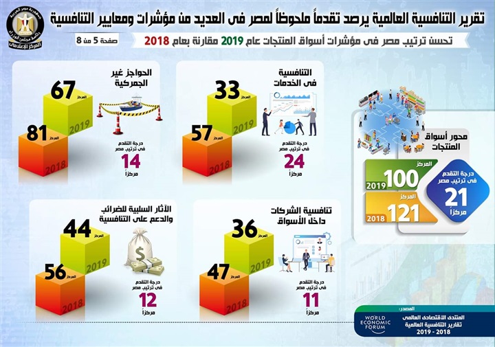 بالإنفوجراف.. تقرير التنافسية العالمية يرصد تقدماً ملحوظاً لمصر في العديد من مؤشرات ومعايير التنافسية