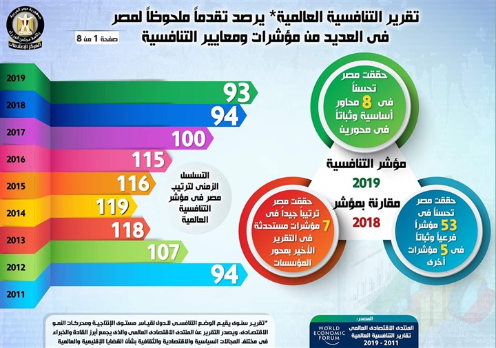 بالإنفوجراف.. تقرير التنافسية العالمية يرصد تقدماً ملحوظاً لمصر في العديد من مؤشرات ومعايير التنافسية