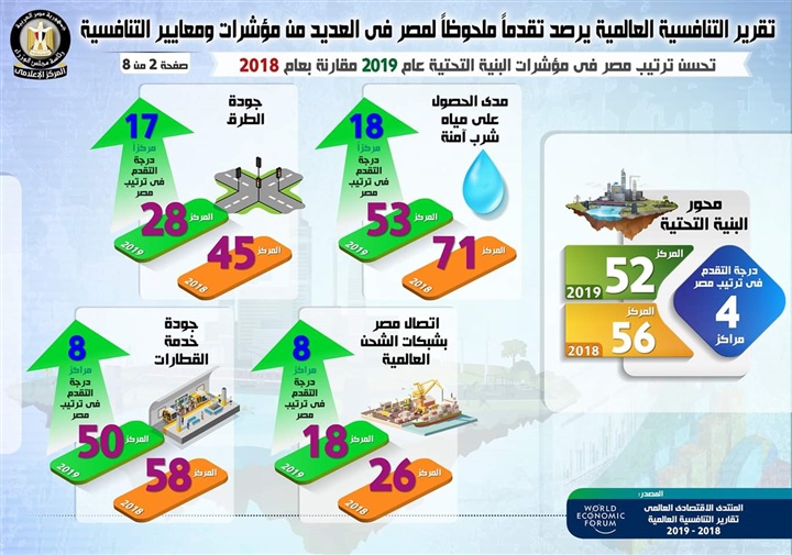 بالإنفوجراف.. تقرير التنافسية العالمية يرصد تقدماً ملحوظاً لمصر في العديد من مؤشرات ومعايير التنافسية