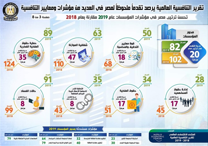 بالإنفوجراف.. تقرير التنافسية العالمية يرصد تقدماً ملحوظاً لمصر في العديد من مؤشرات ومعايير التنافسية