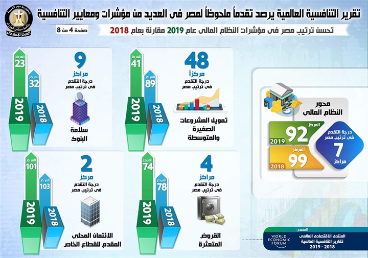 بالإنفوجراف.. تقرير التنافسية العالمية يرصد تقدماً ملحوظاً لمصر في العديد من مؤشرات ومعايير التنافسية