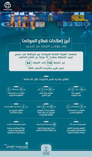تقدم ترتيب السعودية في مؤشر التجارة عبر الحدود الصادر عن مجموعة البنك الدولي تقدم ترتيب السعودية في مؤشر التجارة عبر الحدود الصادر عن مجموعة البنك الدولي