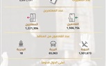 وزارة الحج والعمرة السعودية: مصر احتلت المرتبة السادسة ضمن أكثر الدول خروجاً للمعتمرين بـ 53 ألفاَ و962 معتمراً