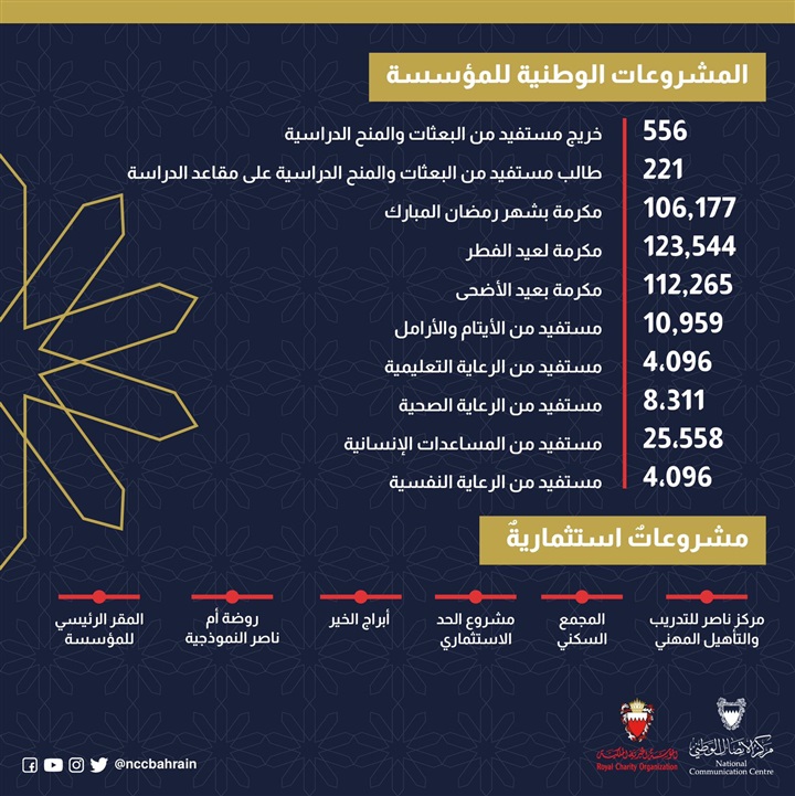 بالانفوجراف.. بصمةٌ مؤثرة للمؤسسة الخيرية بمملكة البحرين في العمل الإنساني العالمي بالانفوجراف.. بصمةٌ مؤثرة للمؤسسة الخيرية بمملكة البحرين في العمل الإنساني العالمي