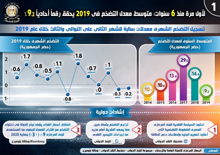 بالإنفوجراف.. متوسط معدل التضخم يحقق رقماً أحادياً 9.2% في عام 2019 