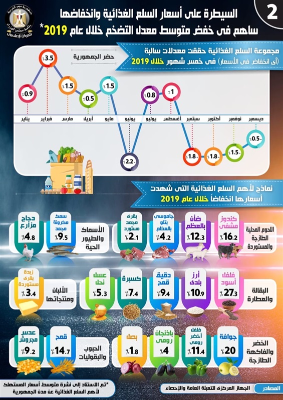 بالإنفوجراف.. متوسط معدل التضخم يحقق رقماً أحادياً 9.2% في عام 2019 