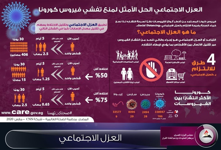 الوزراء : العزل الاجتماعي الحل الأمثل لمنع انتشار كورونا .. انفوجراف