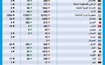 بالانفوجراف.. مكتب الصحة العالمية بشرق المتوسط يعلن التحديث اليومي لحالات كورونا