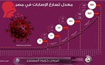 الوزراء يكشف معدل تسارع الإصابات الجديدة في مصر لفيروس كورونا 