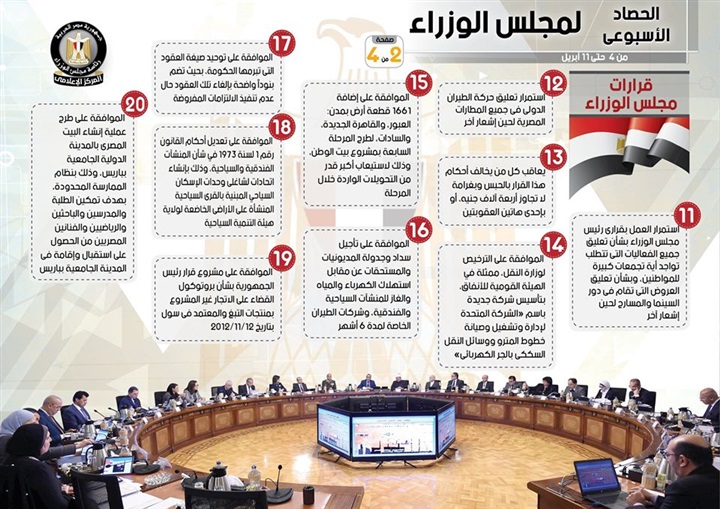 بالإنفوجراف.. الحصاد الأسبوعي لمجلس الوزراء خلال الفترة من 4 حتى 11 أبريل 2020