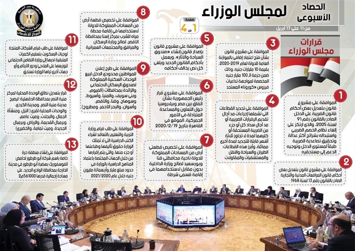 بالإنفو جراف.. حصاد الحكومة الأسبوعى 16 نشاط و13 قرار لرئيس الوزراء