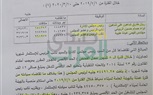بالمستندات.. 103 مليون جنيه مكافآت لرئيس ميناء الإسكندرية ونائبيه ومجموعة من العاملين بدون تصديق وزارة النقل
