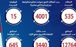 الصحة: ارتفاع حالات الشفاء من مصابى فيروس كورونا إلى 3440 حالة