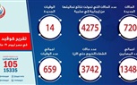الصحة: تسجيل 720 حالة إيجابية جديدة لفيروس كورونا.. و 14 حالة وفاة