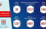 الصحة: تسجيل 1467 حالة إيجابية جديدة لفيروس كورونا.. و39 وفاة